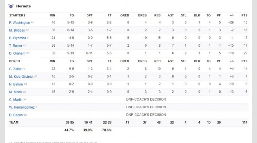 NBA, Χόρνετς-Ουίζαρντς 114-107: Οι «σφήκες» τσίμπησαν τους «μάγους»