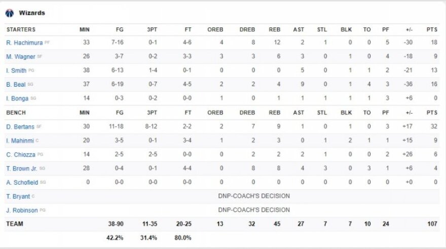 NBA, Χόρνετς-Ουίζαρντς 114-107: Οι «σφήκες» τσίμπησαν τους «μάγους»