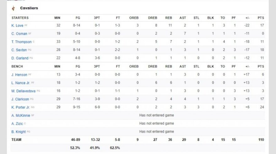 NBA, Καβαλίερς-Ρόκετς 110-116: «Ρουκέτα»... με 55 πόντους ο Χάρντεν