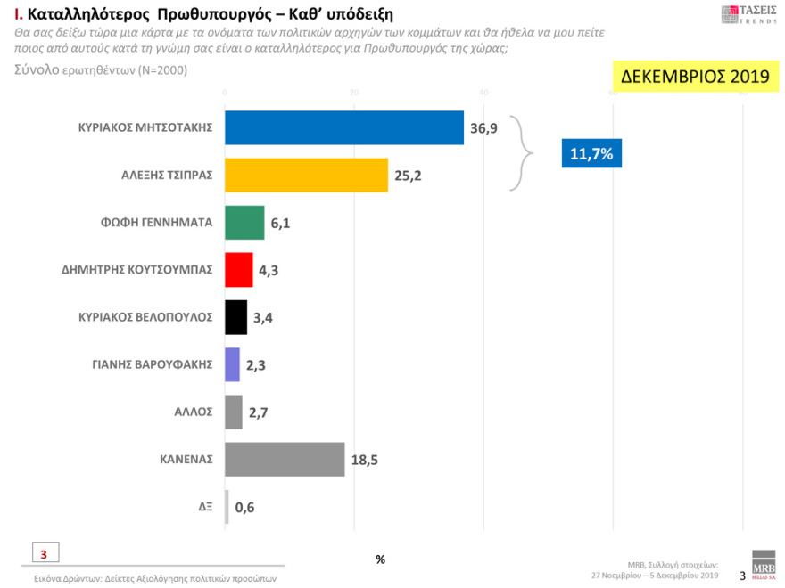 Γκάλοπ MRB: Μπροστά με 12,3% η ΝΔ έναντι του ΣΥΡΙΖΑ
