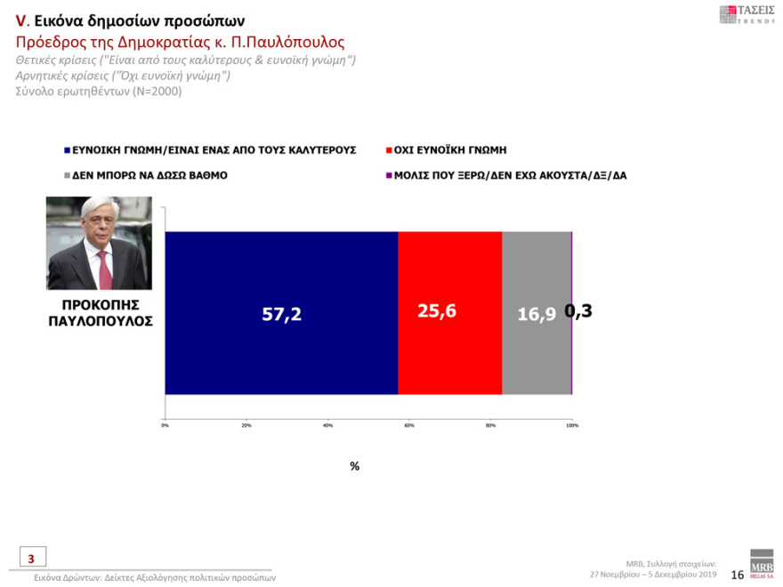 Γκάλοπ MRB: Μπροστά με 12,3% η ΝΔ έναντι του ΣΥΡΙΖΑ