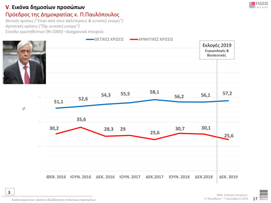 Γκάλοπ MRB: Μπροστά με 12,3% η ΝΔ έναντι του ΣΥΡΙΖΑ