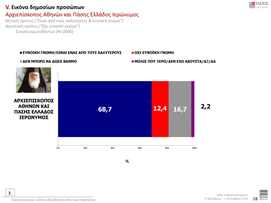 Γκάλοπ MRB: Μπροστά με 12,3% η ΝΔ έναντι του ΣΥΡΙΖΑ