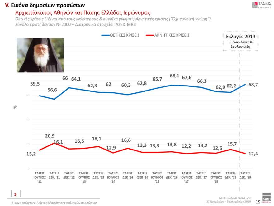 Γκάλοπ MRB: Μπροστά με 12,3% η ΝΔ έναντι του ΣΥΡΙΖΑ