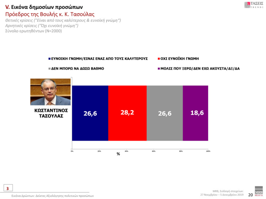 Γκάλοπ MRB: Μπροστά με 12,3% η ΝΔ έναντι του ΣΥΡΙΖΑ