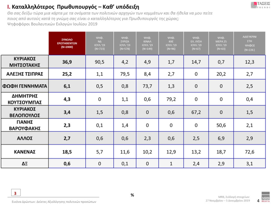 Γκάλοπ MRB: Μπροστά με 12,3% η ΝΔ έναντι του ΣΥΡΙΖΑ