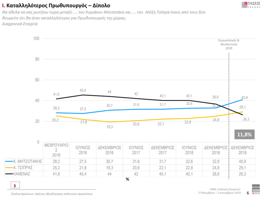 Γκάλοπ MRB: Μπροστά με 12,3% η ΝΔ έναντι του ΣΥΡΙΖΑ