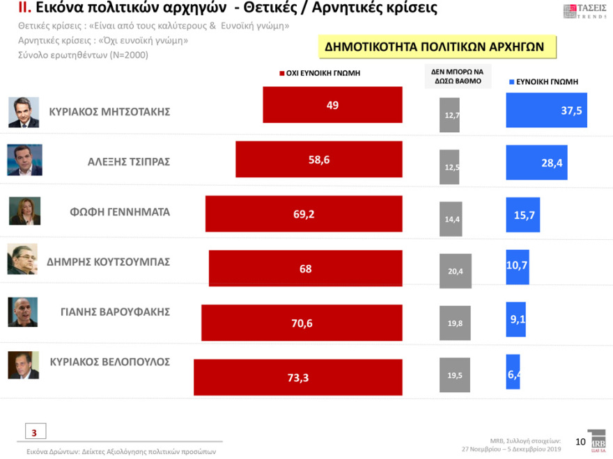 Γκάλοπ MRB: Μπροστά με 12,3% η ΝΔ έναντι του ΣΥΡΙΖΑ