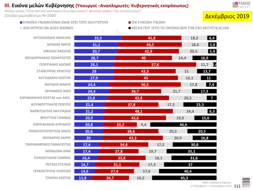 Γκάλοπ MRB: Μπροστά με 12,3% η ΝΔ έναντι του ΣΥΡΙΖΑ