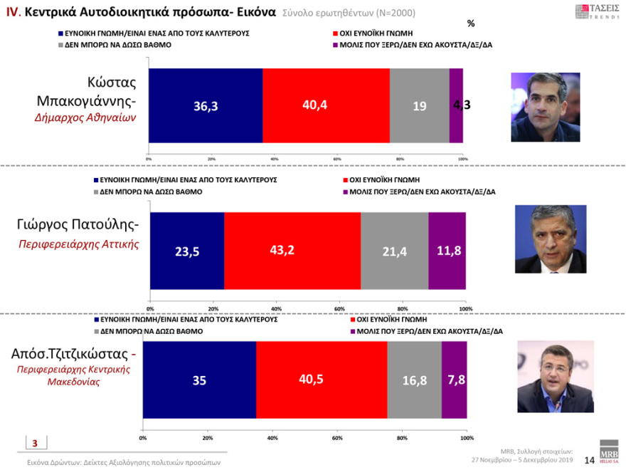 Γκάλοπ MRB: Μπροστά με 12,3% η ΝΔ έναντι του ΣΥΡΙΖΑ