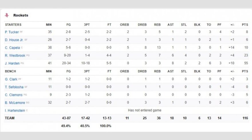 NBA, Καβαλίερς-Ρόκετς 110-116: «Ρουκέτα»... με 55 πόντους ο Χάρντεν