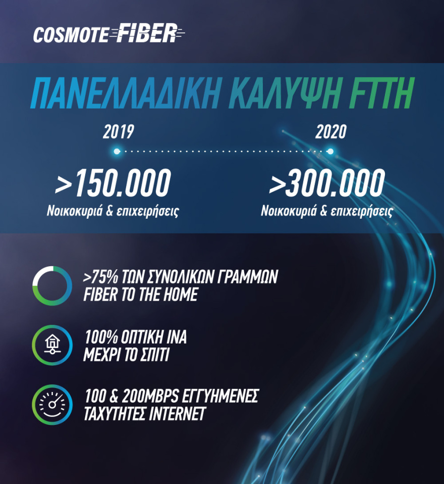 COSMOTE Fiber: 150.000 γραμμές Fiber To The Home σε όλη την Ελλάδα
