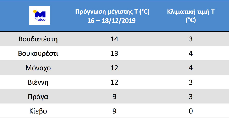Καιρός: Θερμή «εισβολή» σε όλη την Ευρώπη μέχρι το τέλος της εβδομάδας