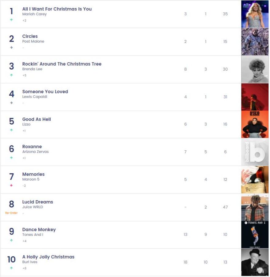 «All I Want For Christmas is You»: Το χιτ της Μαράια Κάρεϊ για 1η φορά στην κορυφή του αμερικανικού τσαρτ!