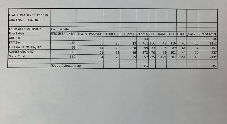 Μετρό: Όμηροι 25 απεργών οι Αθηναίοι