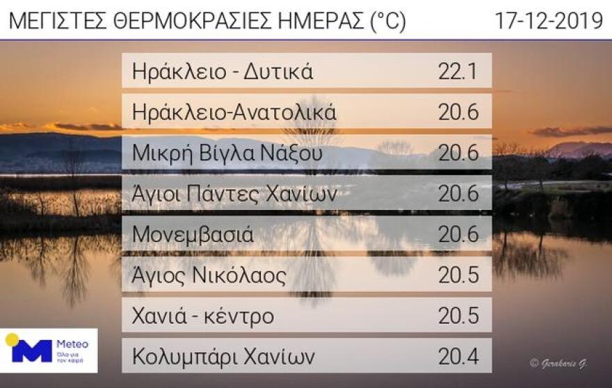 Καιρός: Το «μικρό» καλοκαιράκι των Χριστουγέννων σε χάρτες - 22 βαθμοί στην Κρήτη  