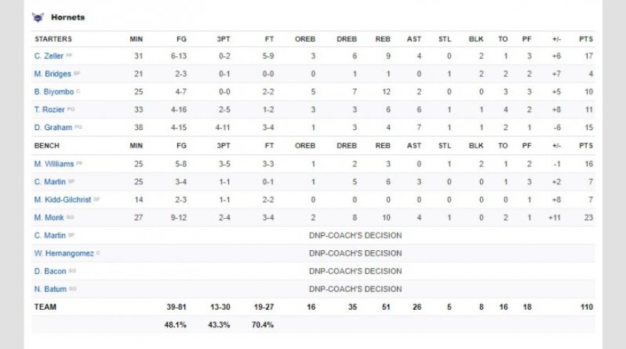 NBA, Χόρνετς-Κινγκς 110-102: Σπουδαία νίκη για τις «σφήκες»