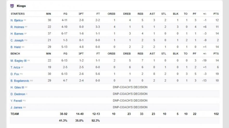 NBA, Χόρνετς-Κινγκς 110-102: Σπουδαία νίκη για τις «σφήκες»