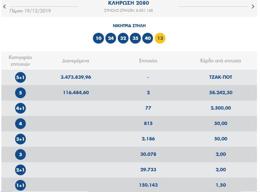 Τζακ ποτ στην κλήρωση του Τζόκερ - Δείτε τους αριθμούς που κληρώθηκαν