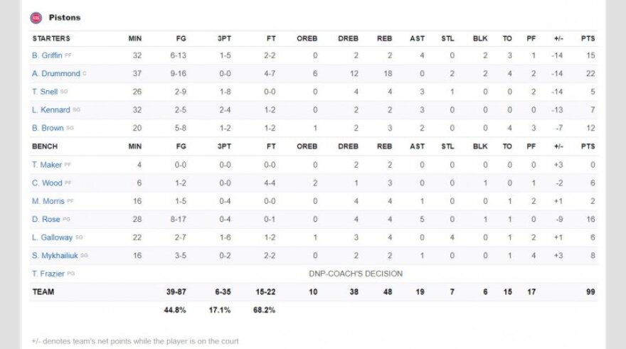 NBA, Πίστονς-Ράπτορς 99-112: Με εμφάνιση πρωταθλητή