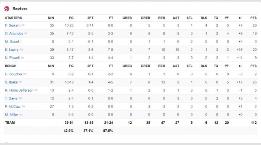 NBA, Πίστονς-Ράπτορς 99-112: Με εμφάνιση πρωταθλητή