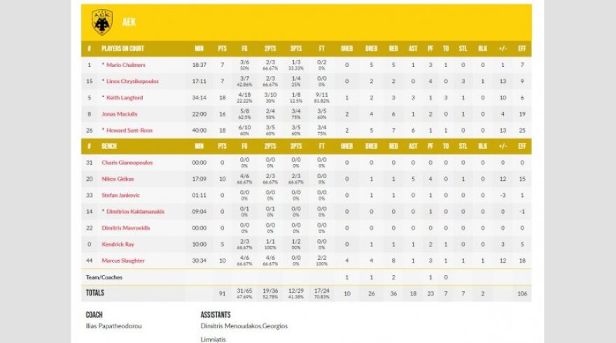 Champions League Basket, ΑΕΚ-Χαποέλ Ιερουσαλήμ 91-78: Πίστεψε στη νίκη και την πήρε