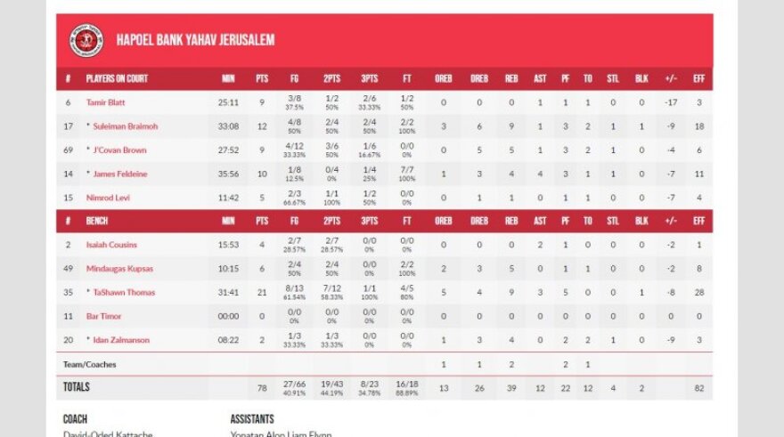 Champions League Basket, ΑΕΚ-Χαποέλ Ιερουσαλήμ 91-78: Πίστεψε στη νίκη και την πήρε