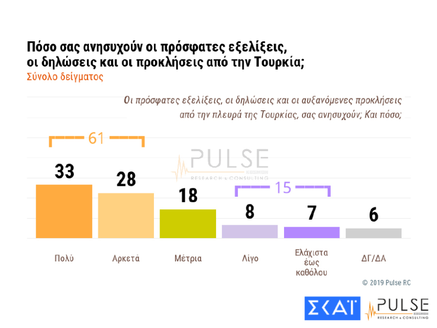 Δημοσκόπηση: Το 54% «εγκρίνει» τα μέτρα της Αστυνομίας - Ανησυχία για τα ελληνοτουρκικά