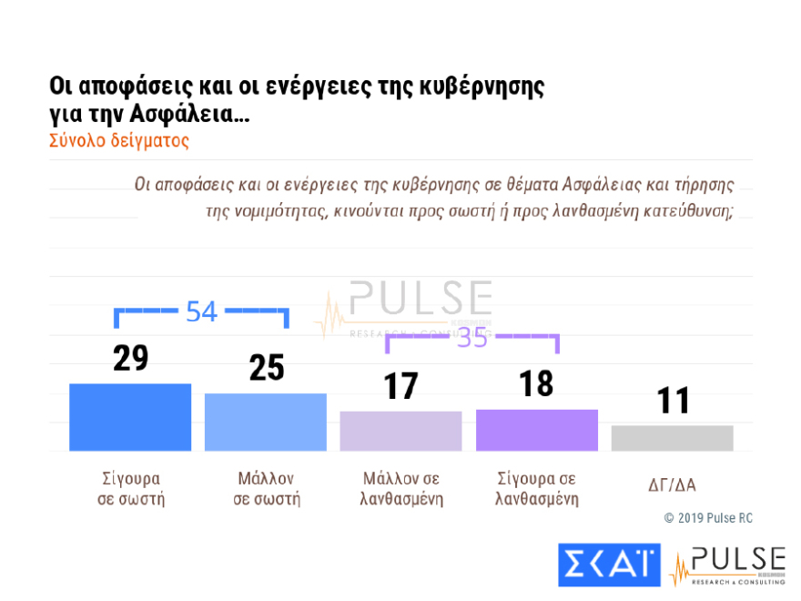 Δημοσκόπηση: Το 54% «εγκρίνει» τα μέτρα της Αστυνομίας - Ανησυχία για τα ελληνοτουρκικά