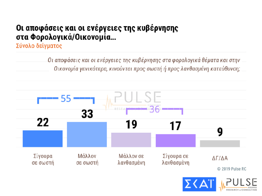 Δημοσκόπηση: Το 54% «εγκρίνει» τα μέτρα της Αστυνομίας - Ανησυχία για τα ελληνοτουρκικά