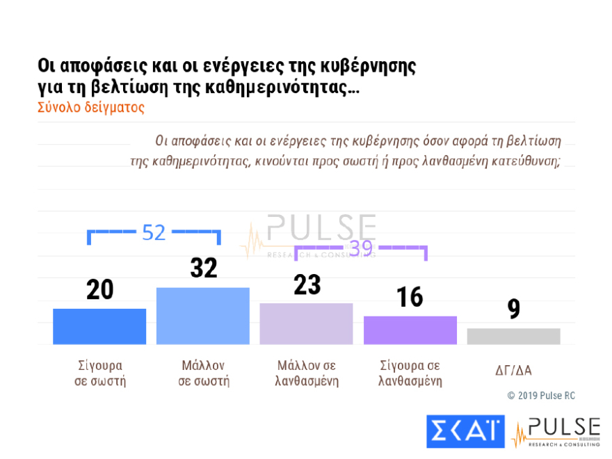 Δημοσκόπηση: Το 54% «εγκρίνει» τα μέτρα της Αστυνομίας - Ανησυχία για τα ελληνοτουρκικά