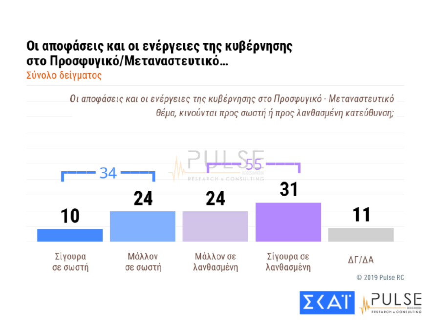 Δημοσκόπηση: Το 54% «εγκρίνει» τα μέτρα της Αστυνομίας - Ανησυχία για τα ελληνοτουρκικά