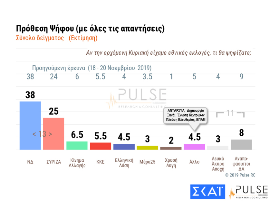 Δημοσκόπηση: Το 54% «εγκρίνει» τα μέτρα της Αστυνομίας - Ανησυχία για τα ελληνοτουρκικά