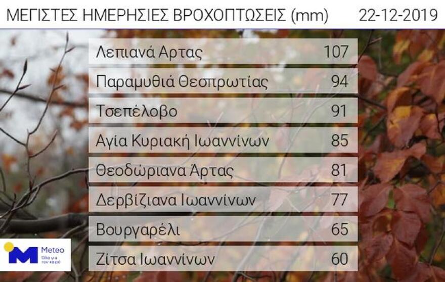 Καιρός: Η κακοκαιρία σάρωσε Ήπειρο και Κρήτη και Αττική - Ποιες περιοχές θα επηρεαστούν σήμερα