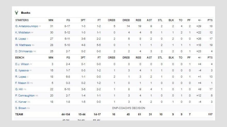 Με double-double του Αντετοκούνμπο οι Μπακς 117-89 τους Πέισερς (βίντεο)