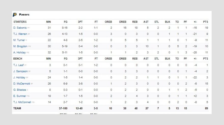 Με double-double του Αντετοκούνμπο οι Μπακς 117-89 τους Πέισερς (βίντεο)