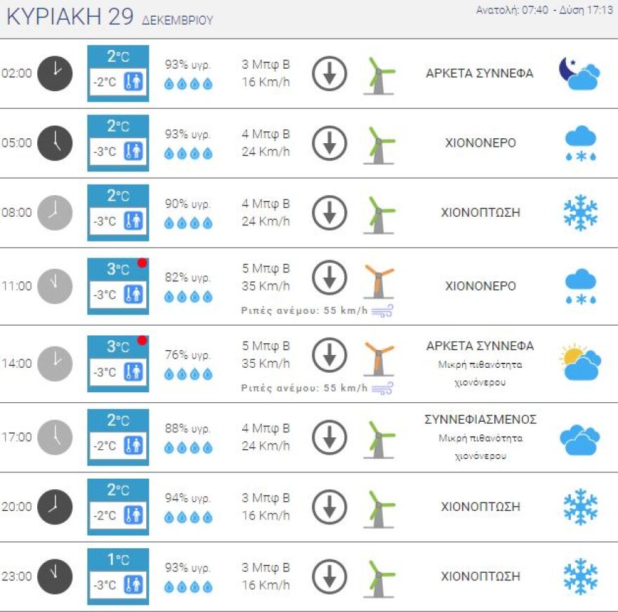 Κακοκαιρία «Ζηνοβία»: Ψυχρή εισβολή και χιόνια έως την Πρωτοχρονιά