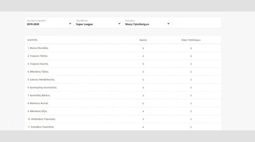 Super League 1: Ο Φωτιάς με τον Μανούχο έχουν σφυρίξει τα περισσότερα ματς φέτος