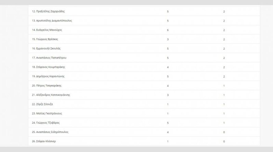 Super League 1: Ο Φωτιάς με τον Μανούχο έχουν σφυρίξει τα περισσότερα ματς φέτος