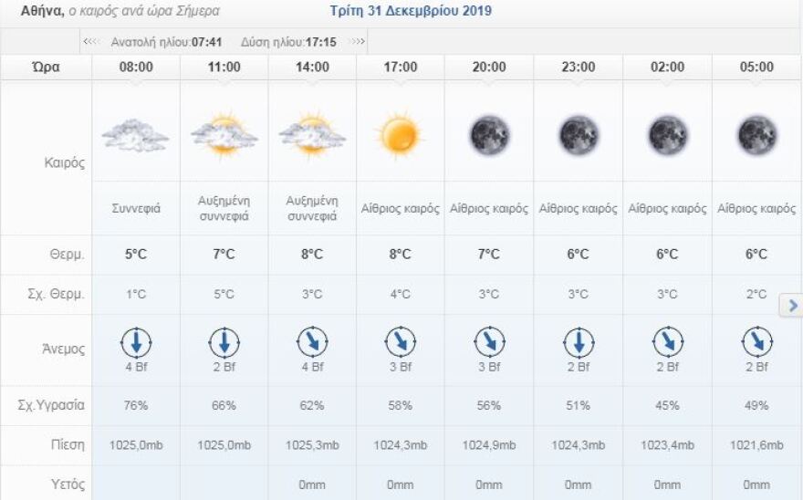 Με τι καιρό θα κάνουμε αλλαγή χρόνου - Η πρόβλεψη για το βράδυ 