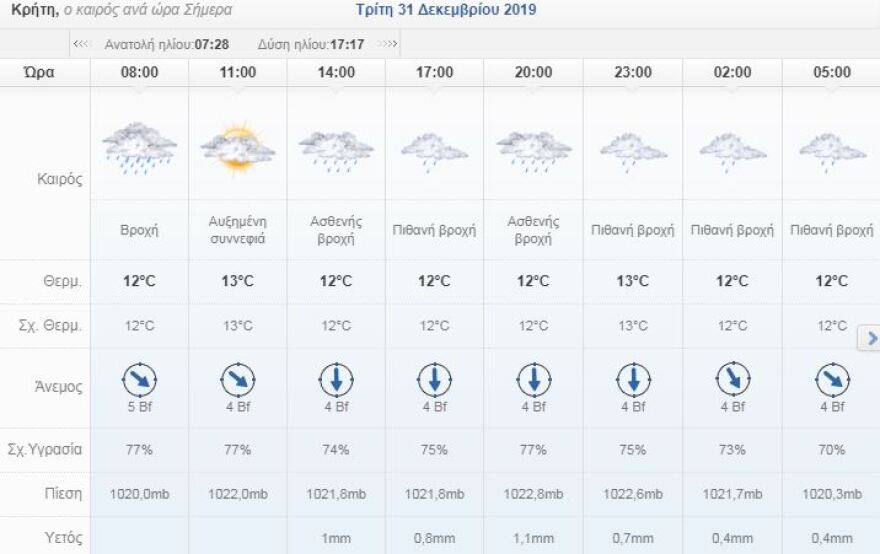 Με τι καιρό θα κάνουμε αλλαγή χρόνου - Η πρόβλεψη για το βράδυ 