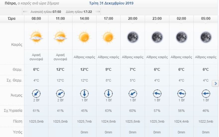 Με τι καιρό θα κάνουμε αλλαγή χρόνου - Η πρόβλεψη για το βράδυ 