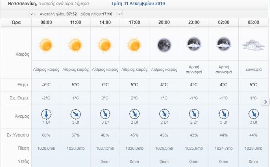 Με τι καιρό θα κάνουμε αλλαγή χρόνου - Η πρόβλεψη για το βράδυ 