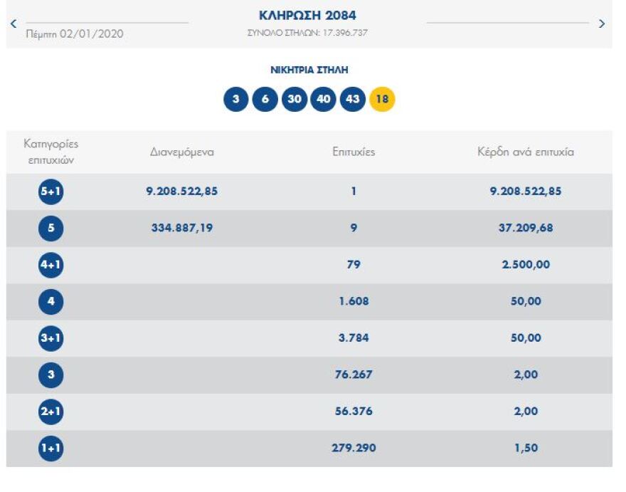 Τζόκερ: Δείτε τους τυχερούς αριθμούς για τα 9,2 εκατ. ευρώ