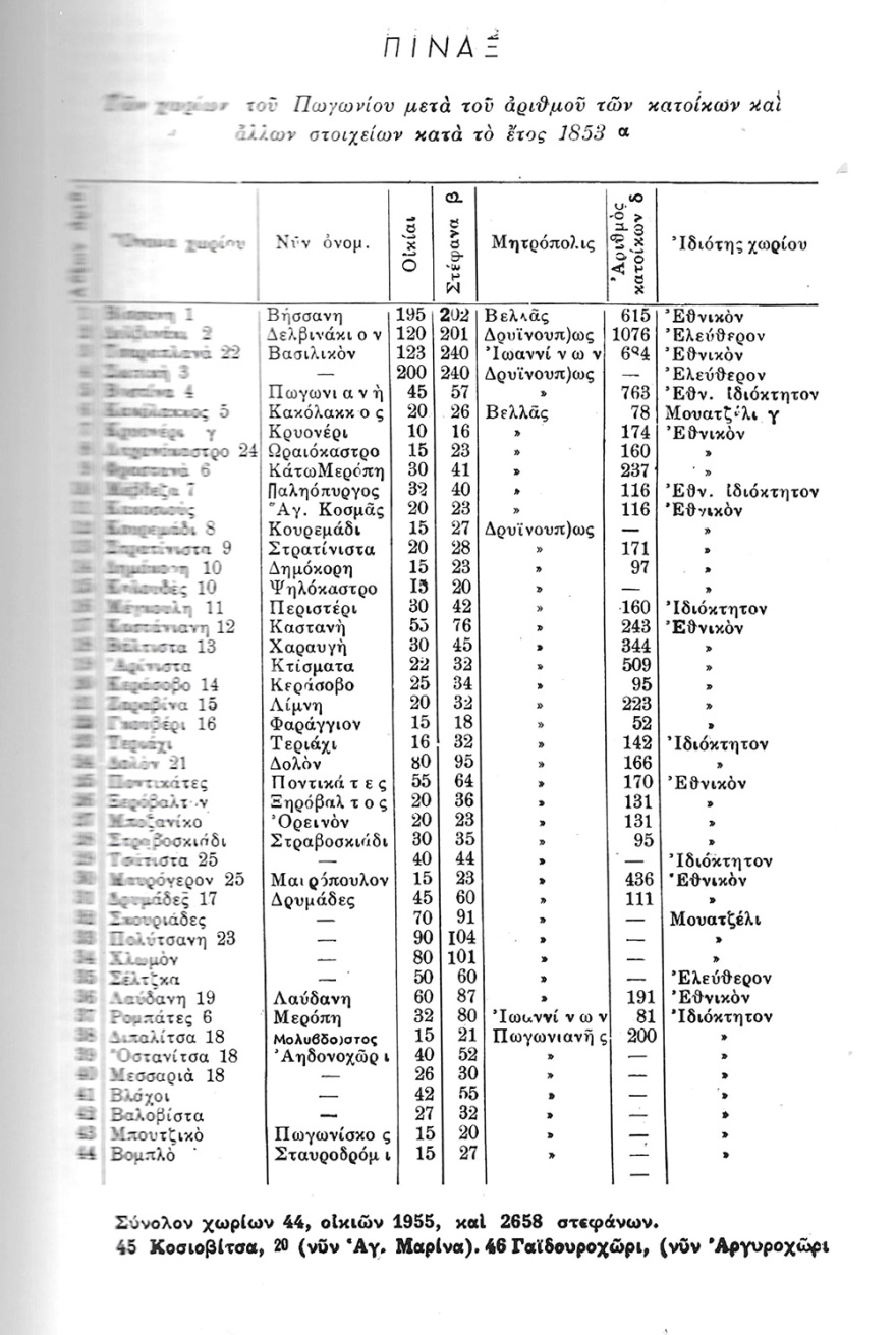 Το ακριτικό Πωγώνι της Ηπείρου και τα χωριά του που βρίσκονται σε αλβανικό έδαφος