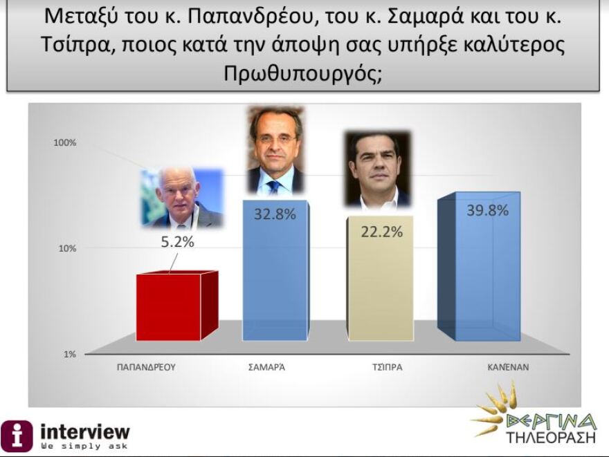 Δημοσκόπηση Interview: Προβάδισμα 15,1 μονάδων της ΝΔ έναντι του ΣΥΡΙΖΑ