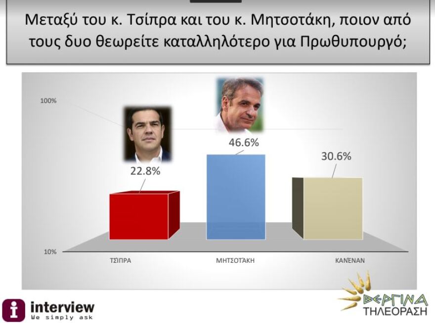 Δημοσκόπηση Interview: Προβάδισμα 15,1 μονάδων της ΝΔ έναντι του ΣΥΡΙΖΑ