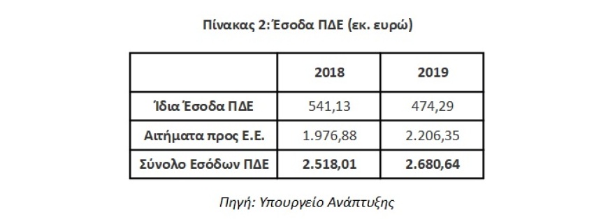 Εικονικές επενδύσεις €1,3 δισ. επί ΣΥΡΙΖΑ αποκάλυψε το Γενικό Λογιστήριο 
