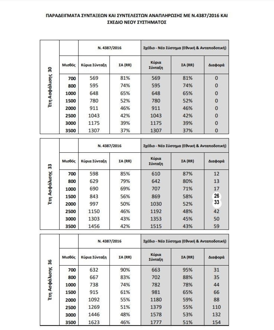 Αυξήσεις άνω των 200 ευρώ στις κύριες συντάξεις δίνουν τα νέα ποσοστά αναπλήρωσης - Δείτε παραδείγματα