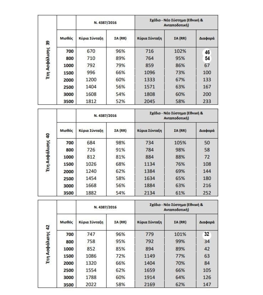 Αυξήσεις άνω των 200 ευρώ στις κύριες συντάξεις δίνουν τα νέα ποσοστά αναπλήρωσης - Δείτε παραδείγματα